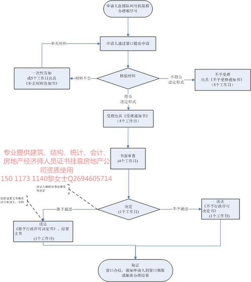 平顶山房地产开发资质申报流程办理价格